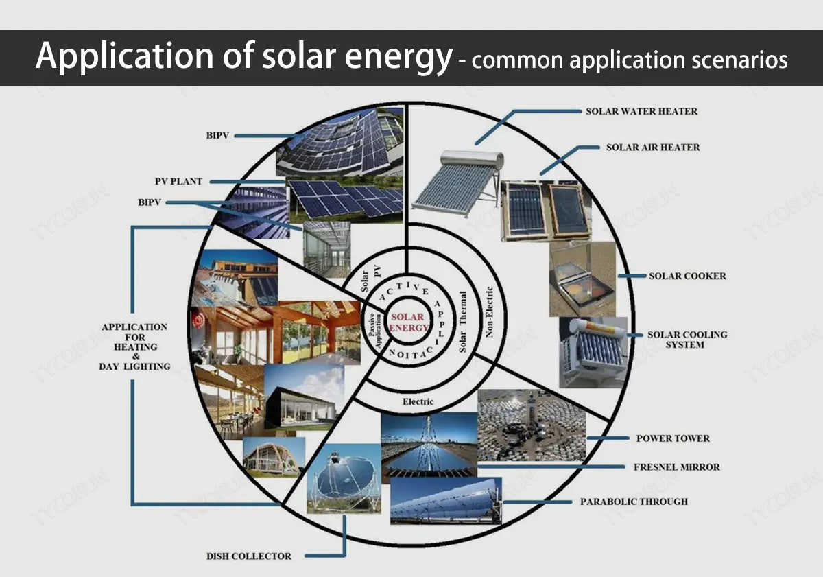 Flexible solar panels - application advantages and application scenarios  analysis-Tycorun Batteries