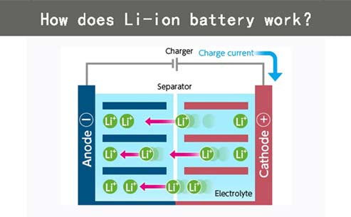 How does Li-ion battery work？-Tycorun Batteries